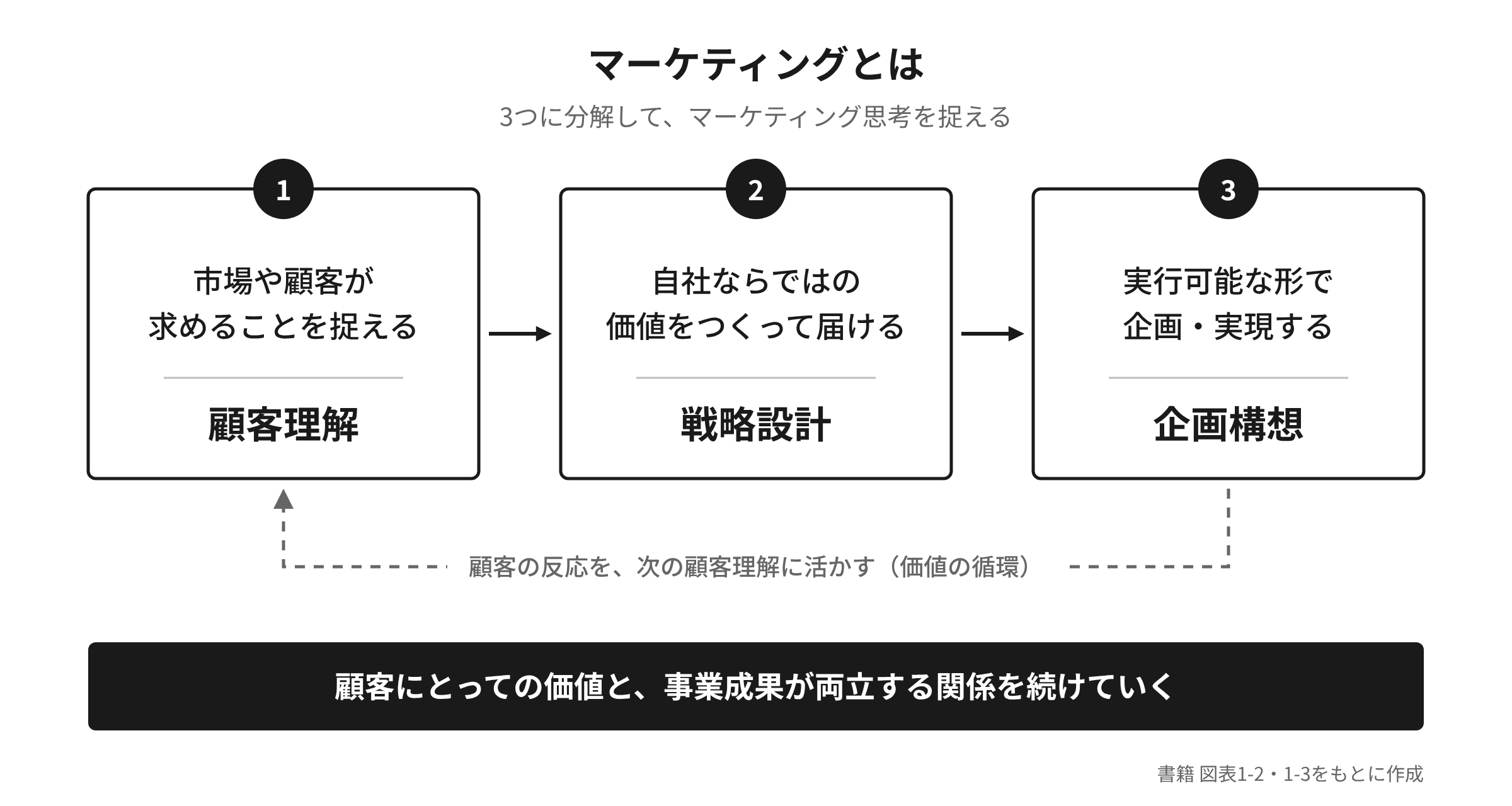 本書におけるマーケティングの定義。顧客理解、戦略設計、企画構想の3つが循環する図