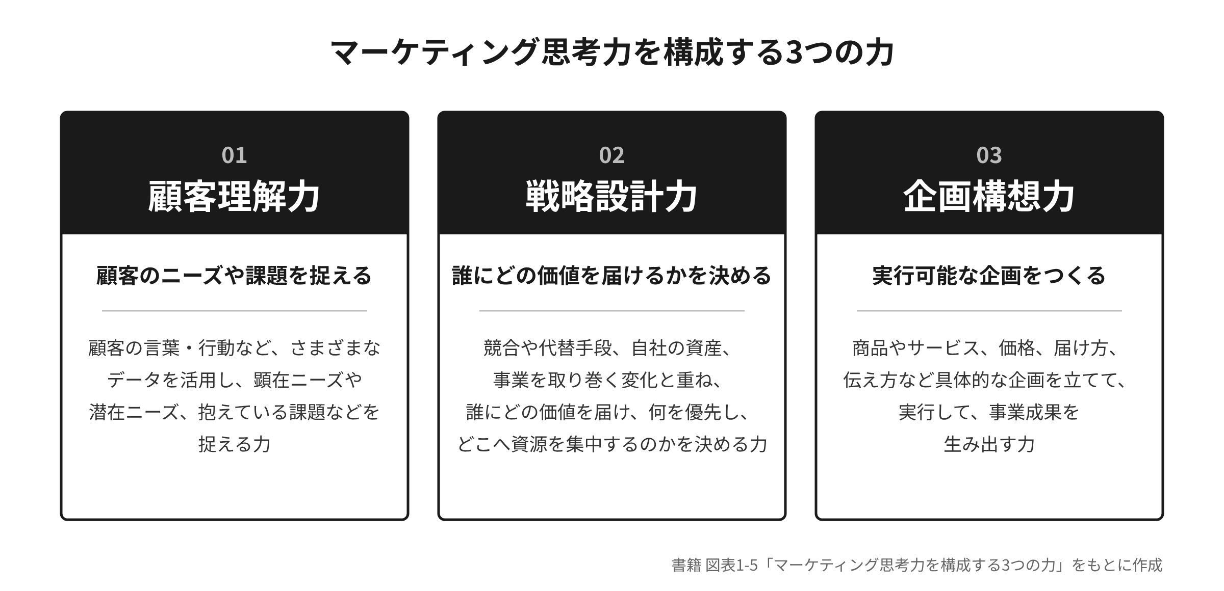 マーケティング思考力を構成する3つの力。顧客理解力、戦略設計力、企画構想力