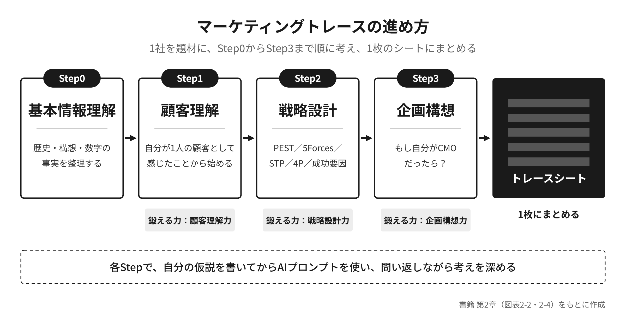 マーケティングトレースの進め方。Step0 基本情報理解、Step1 顧客理解、Step2 戦略設計、Step3 企画構想の順に進み、トレースシート1枚にまとめる図