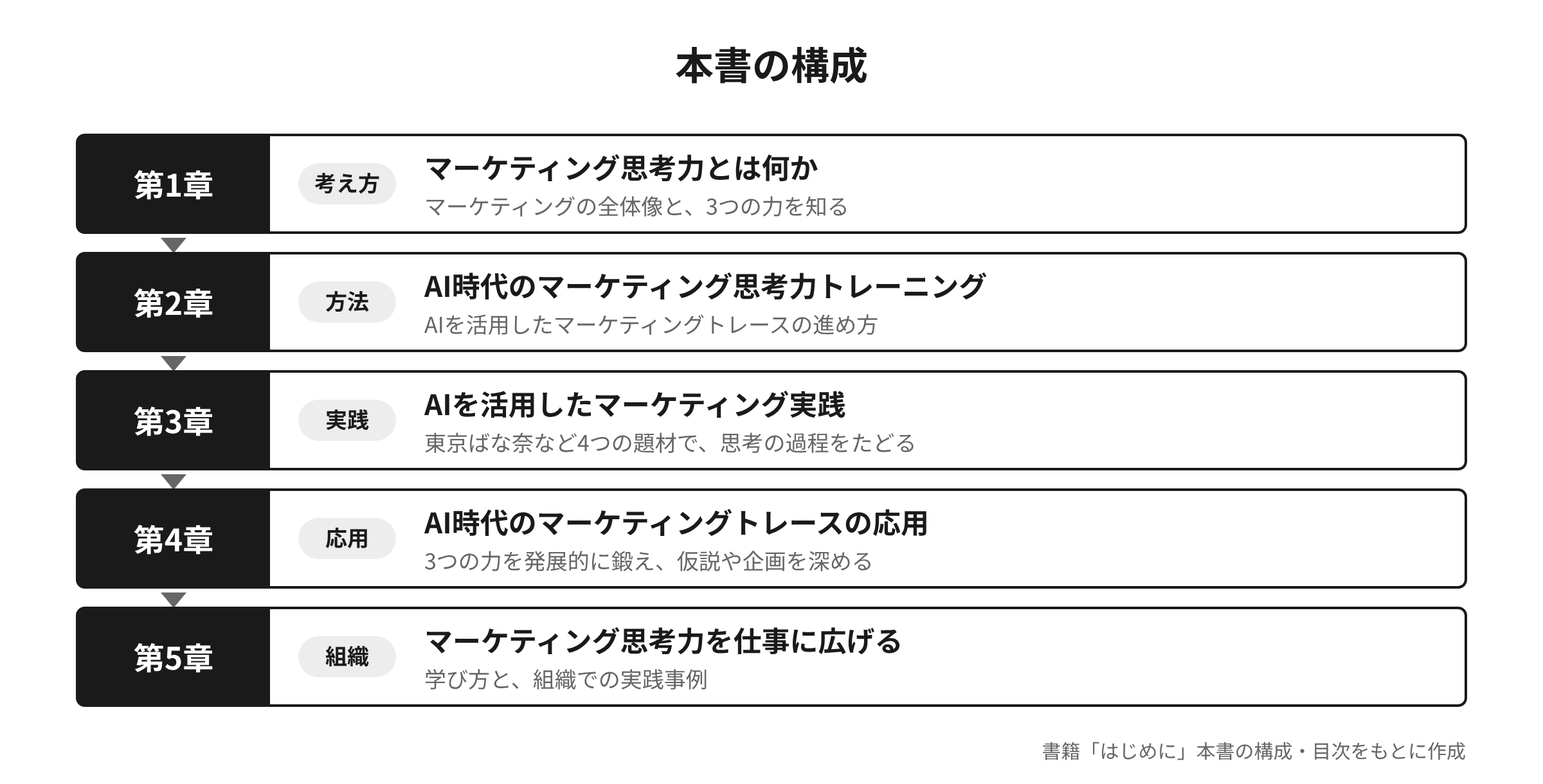 本書の構成。第1章から第5章までの流れ