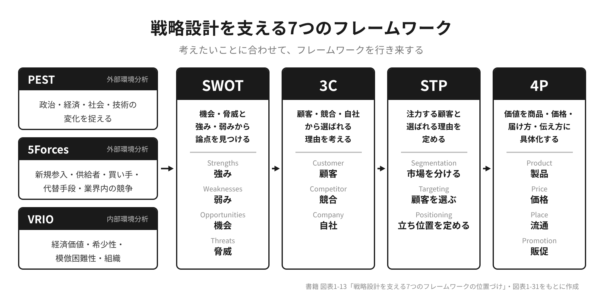 戦略設計を支える7つのフレームワーク。PEST、5Forces、VRIOからSWOT、3C、STP、4Pへの流れ