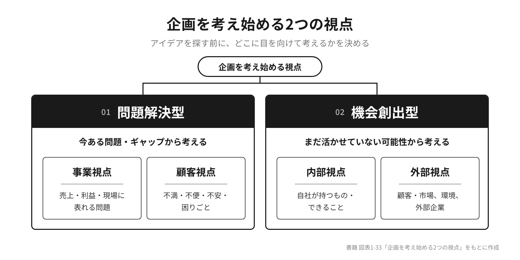 企画を考え始める2つの視点。問題解決型と機会創出型