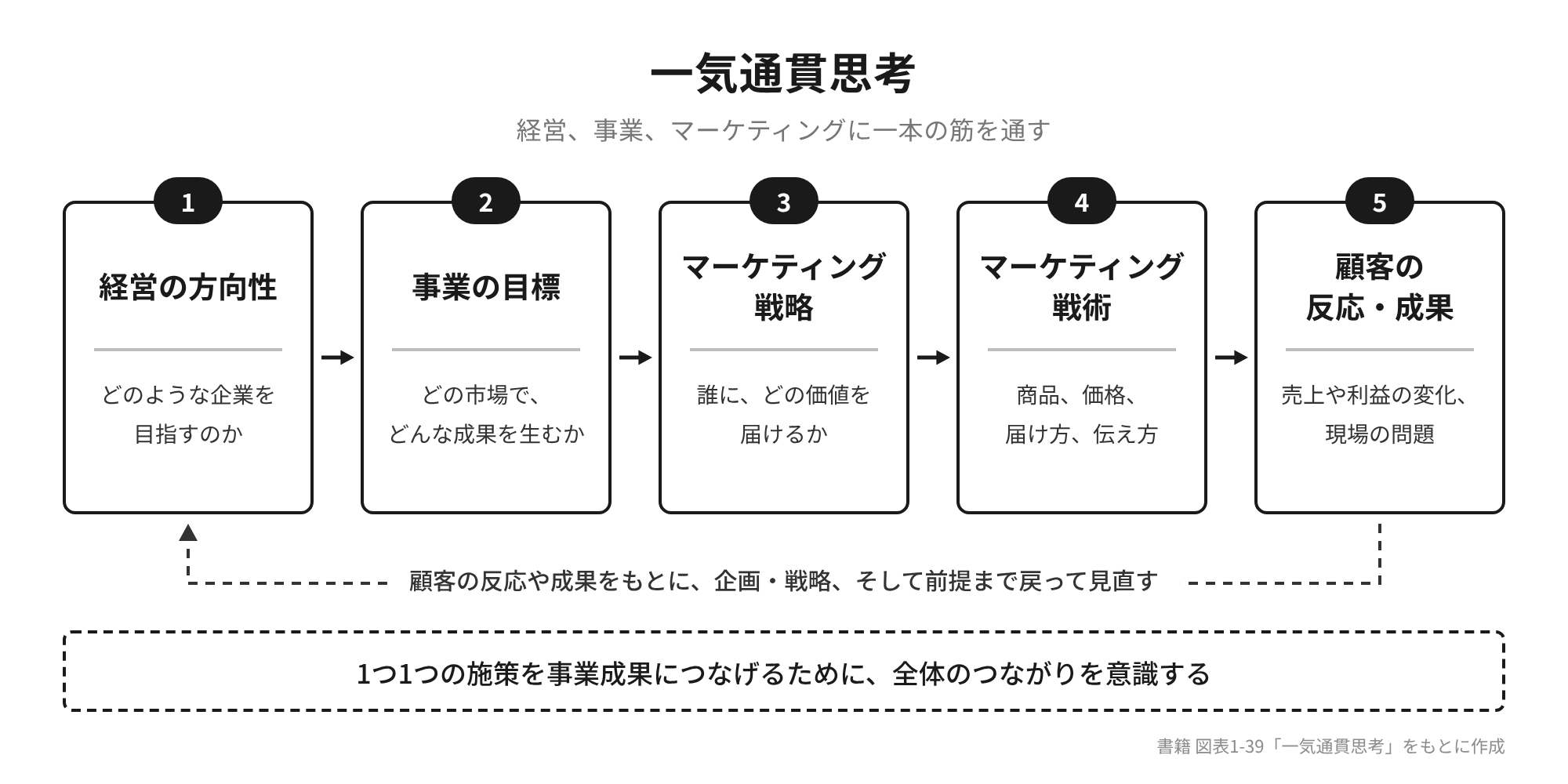 一気通貫思考。経営の方向性、事業の目標、マーケティング戦略、マーケティング戦術、顧客の反応・成果の流れと見直しの循環