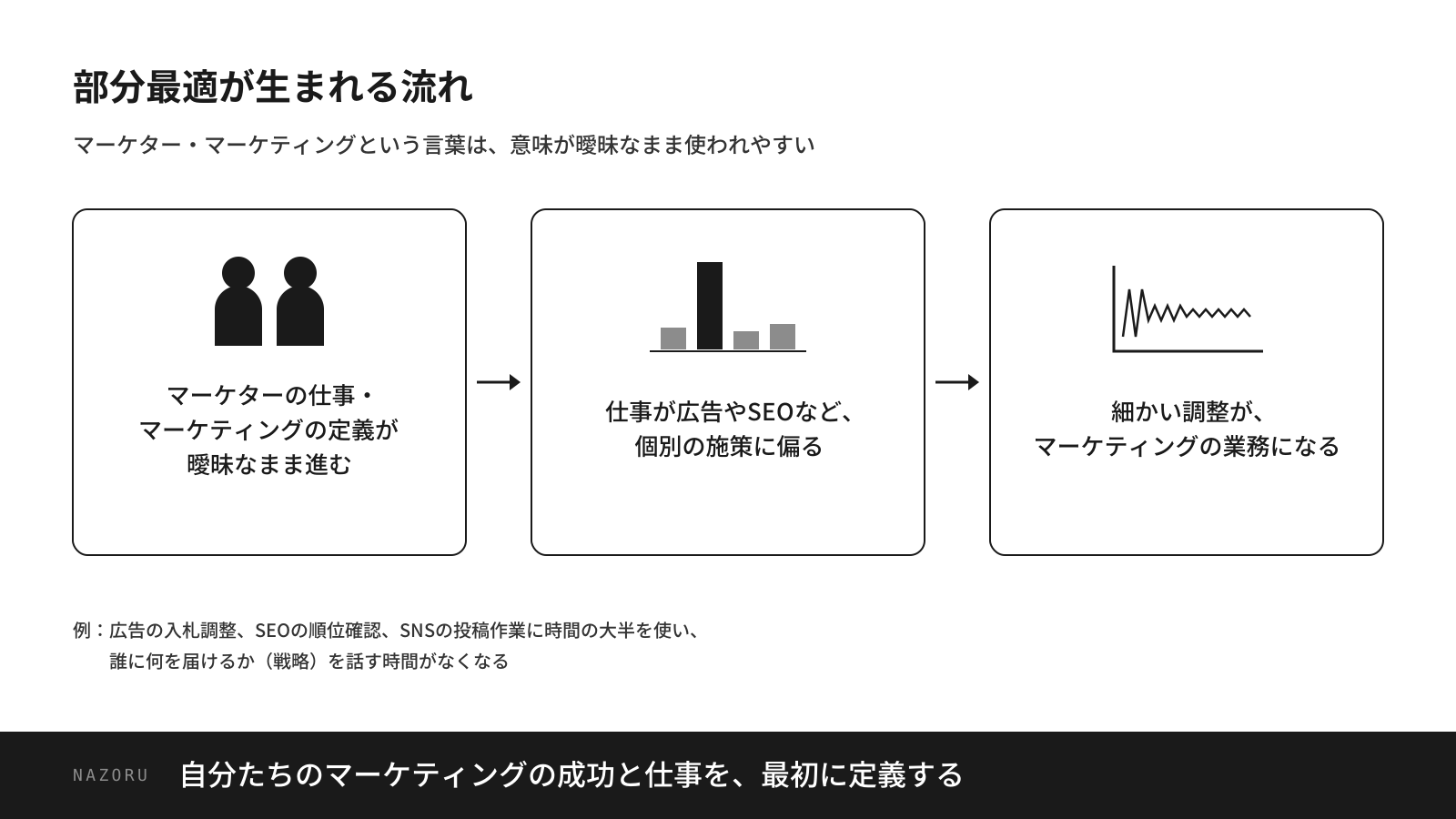 【図2】部分最適が生まれる流れ。定義が曖昧なまま進むと、仕事が個別の施策に偏り、細かい調整がマーケティングの業務になる