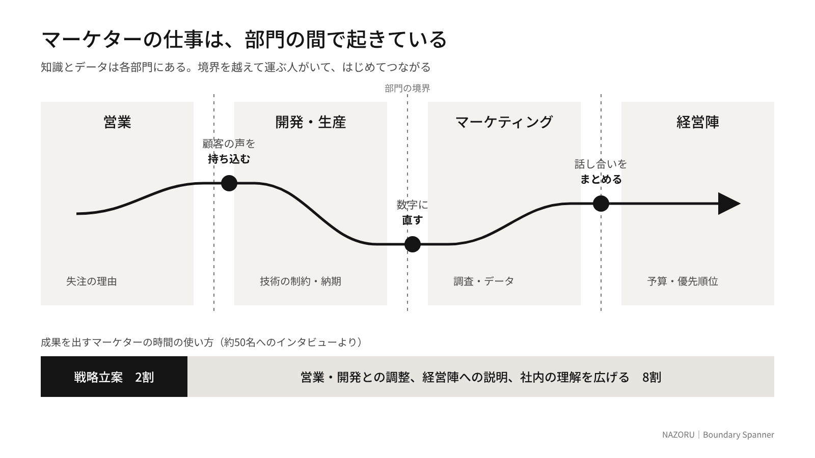 【図1】マーケターの仕事は部門の間で起きている。営業・開発生産・マーケティング・経営陣の境界を越えて知識とデータを運ぶ流れと、戦略立案と部門間の調整の時間配分