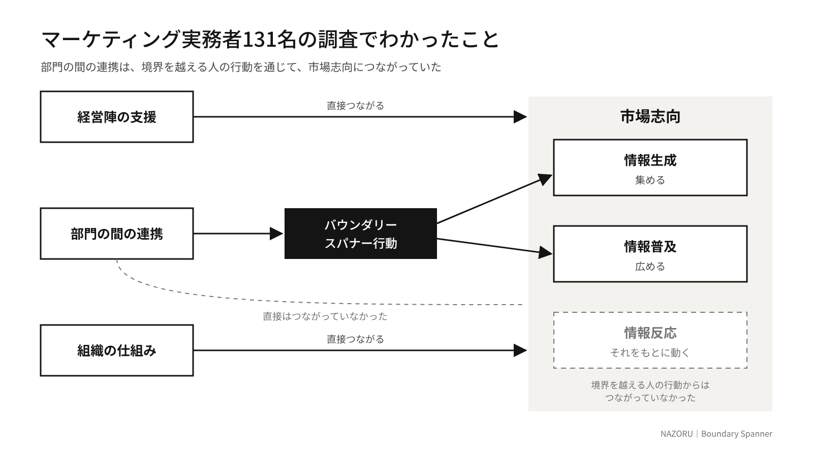 【図2】マーケティング実務者131名の調査結果。経営陣の支援と組織の仕組みは市場志向に直接つながり、部門の間の連携はバウンダリースパナー行動を通じて情報生成・情報普及につながる