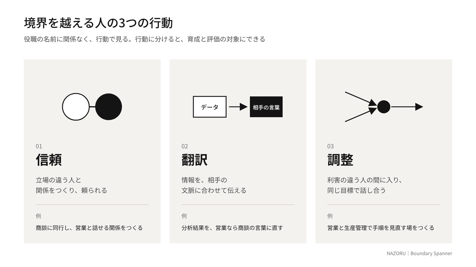 【図3】境界を越える人の3つの行動。01信頼、02翻訳、03調整とそれぞれの説明・例