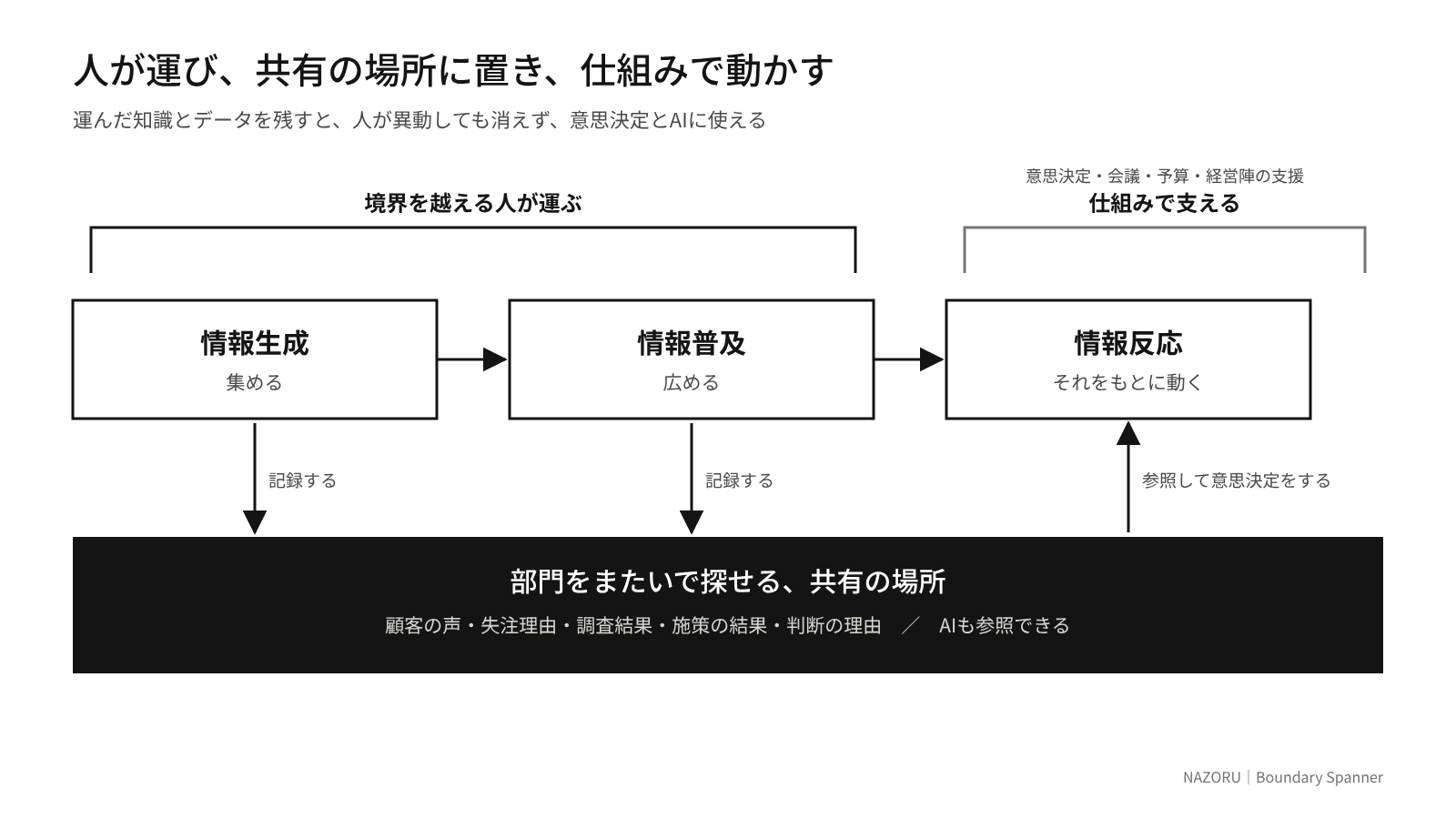 【図4】人が運び共有の場所に置き仕組みで動かす。情報生成と情報普及は境界を越える人が担い、情報反応は仕組みで支え、共有の場所に記録・参照する