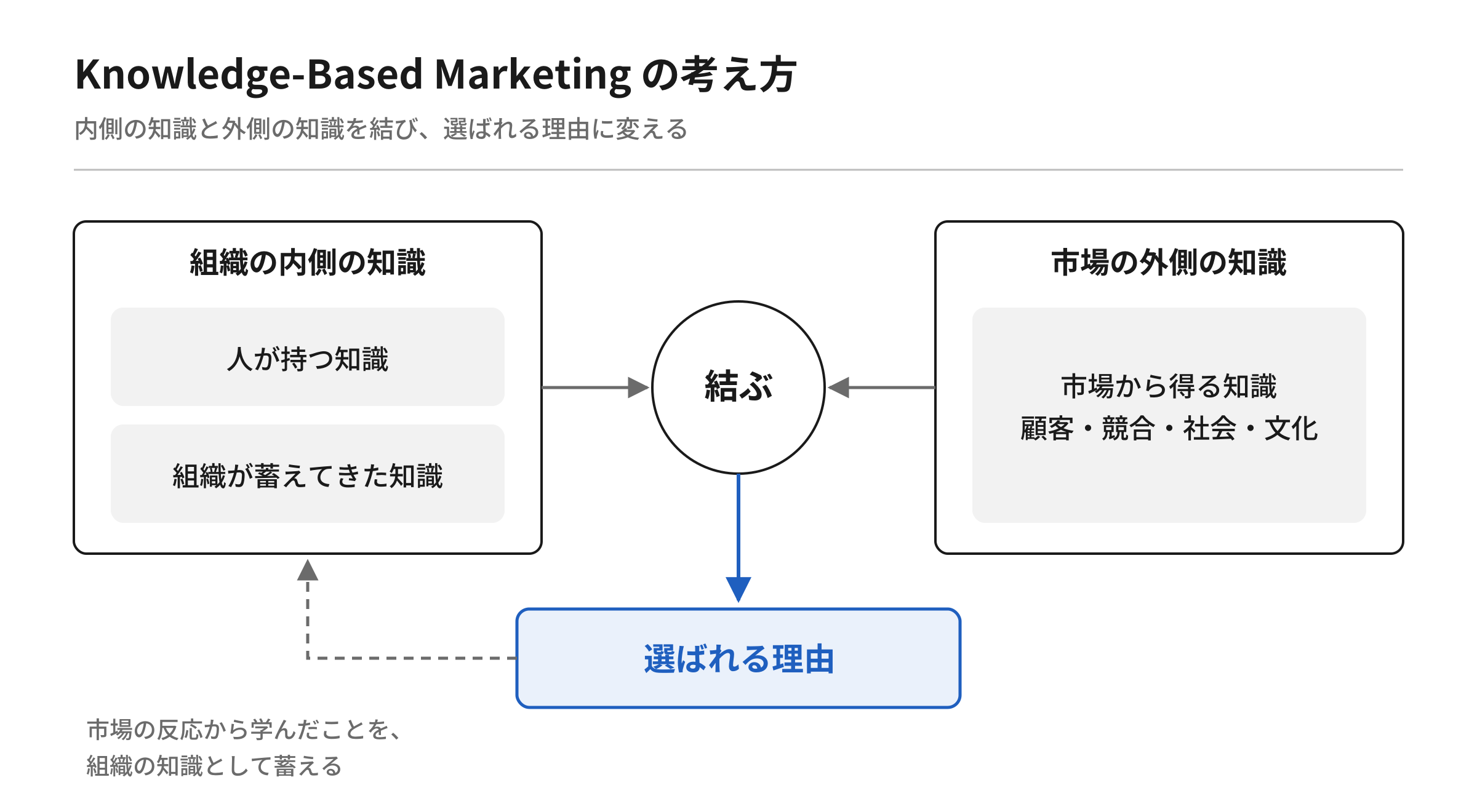 【図1】Knowledge-Based Marketing の考え方。組織の内側の知識と市場の外側の知識を結び、選ばれる理由に変え、市場の反応から学んだことを組織の知識として蓄える循環