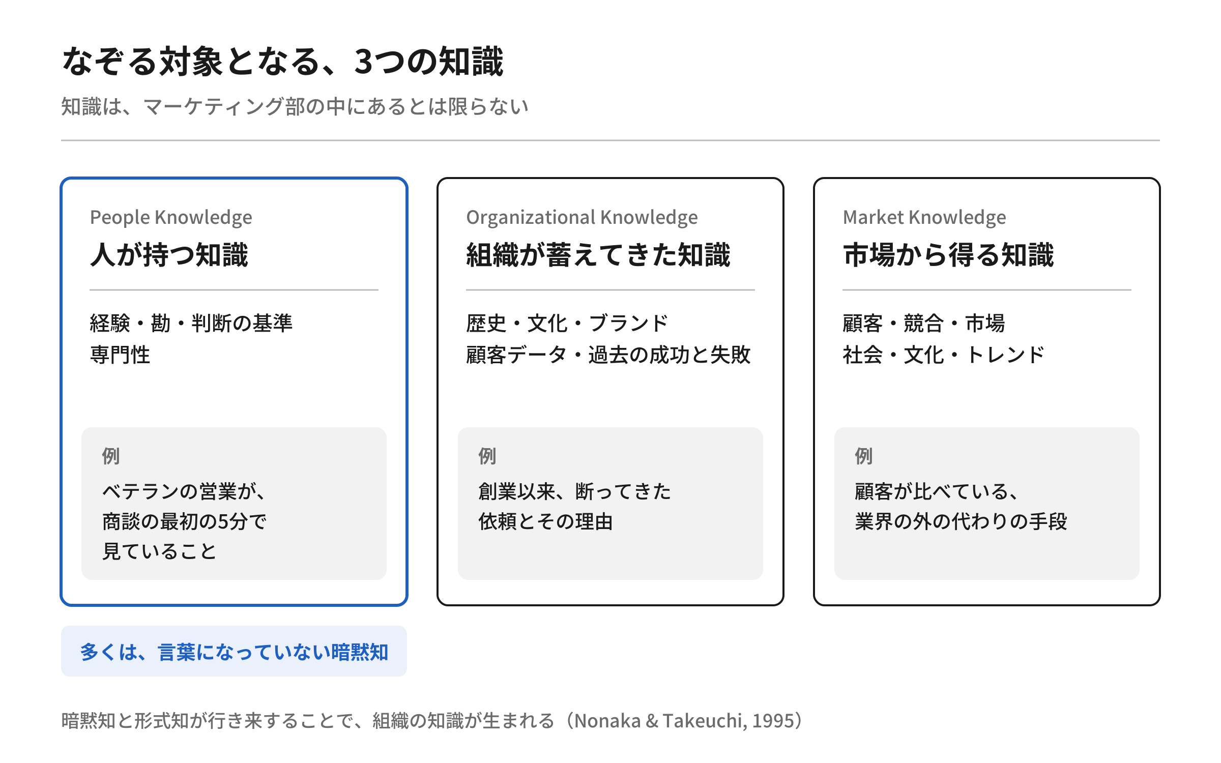 【図2】なぞる対象となる3つの知識。人が持つ知識、組織が蓄えてきた知識、市場から得る知識。多くは言葉になっていない暗黙知