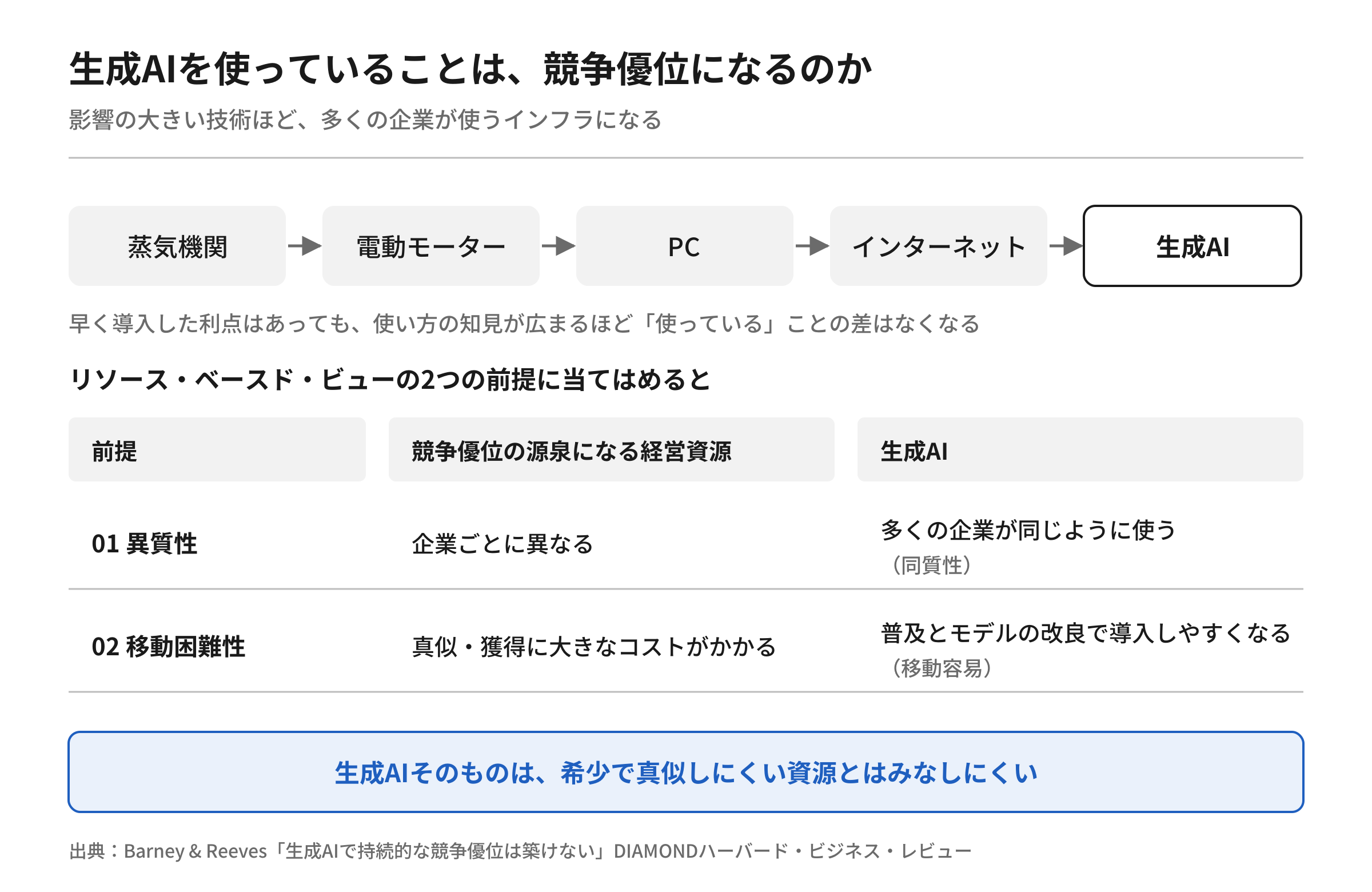 【図3】生成AIを使っていることは競争優位になるのか。蒸気機関から生成AIまでの技術の流れと、リソース・ベースド・ビューの2前提に当てはめた同質性・移動容易の整理