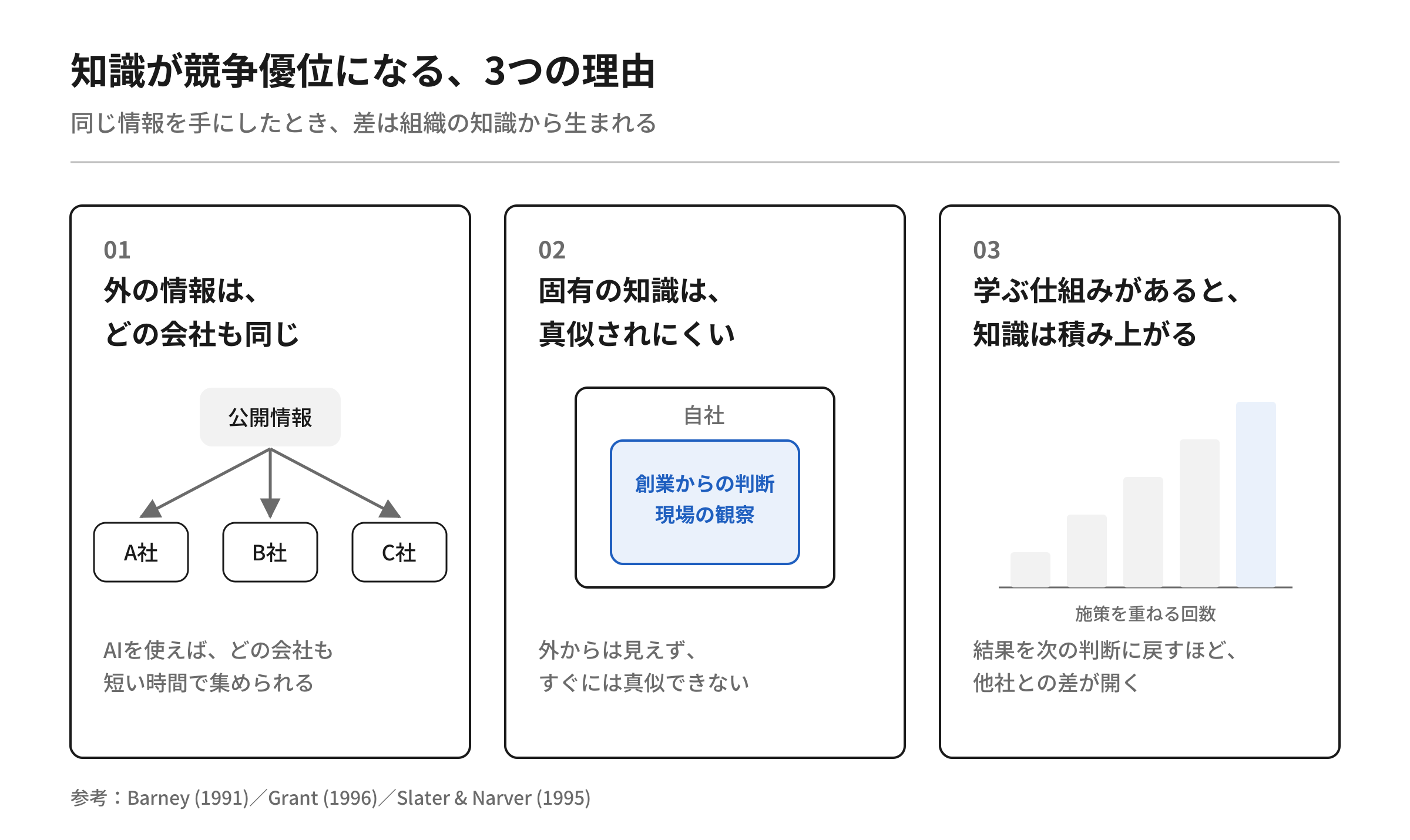 【図4】知識が競争優位になる3つの理由。外の情報はどの会社も同じ、固有の知識は真似されにくい、学ぶ仕組みがあると知識は積み上がる