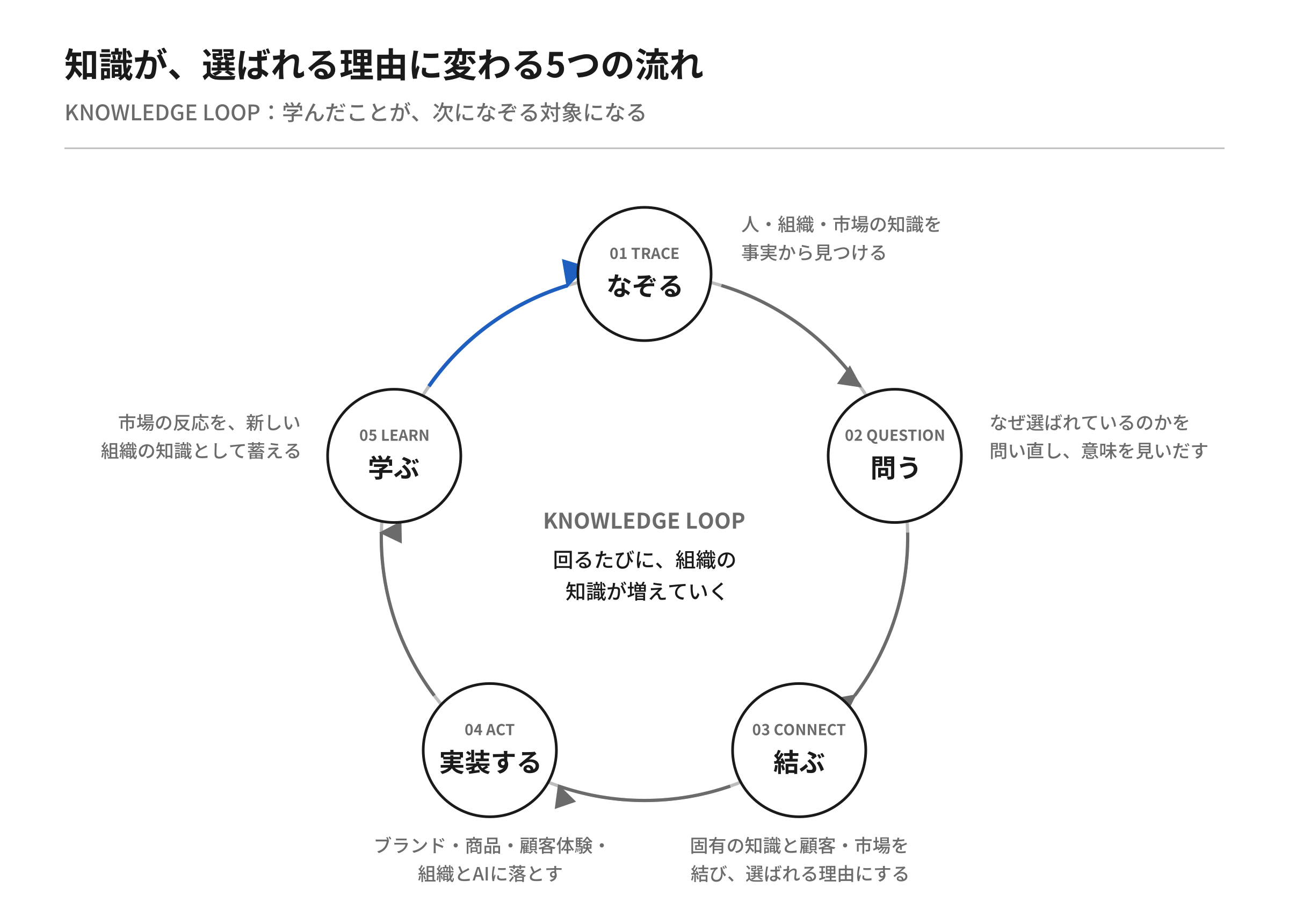 【図5】知識が選ばれる理由に変わる5つの流れ。なぞる、問う、結ぶ、実装する、学ぶの KNOWLEDGE LOOP