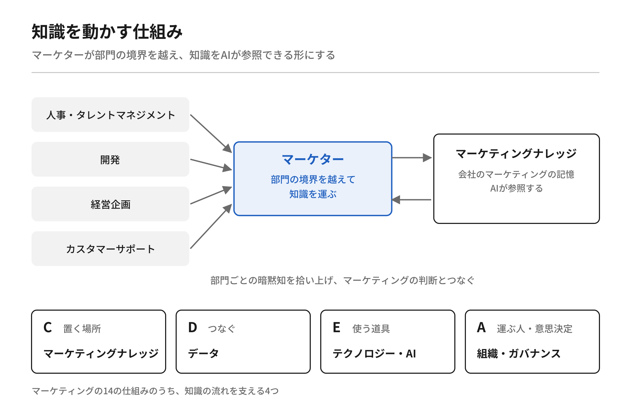 【図6】知識を動かす仕組み。マーケターが人事・開発・経営企画・カスタマーサポートの境界を越えて知識を運び、マーケティングナレッジへつなぐ流れと、置く場所・つなぐ・使う道具・運ぶ人の4つの仕組み