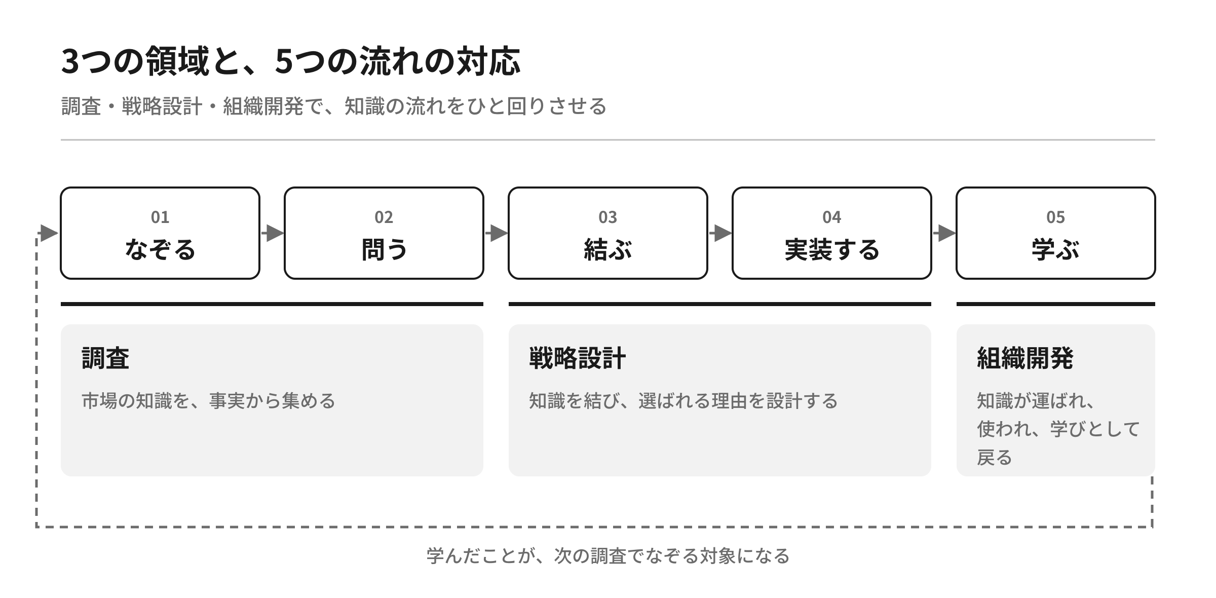 【図7】3つの領域と5つの流れの対応。調査はなぞると問う、戦略設計は結ぶと実装する、組織開発は学ぶ。学んだことが次の調査でなぞる対象になる