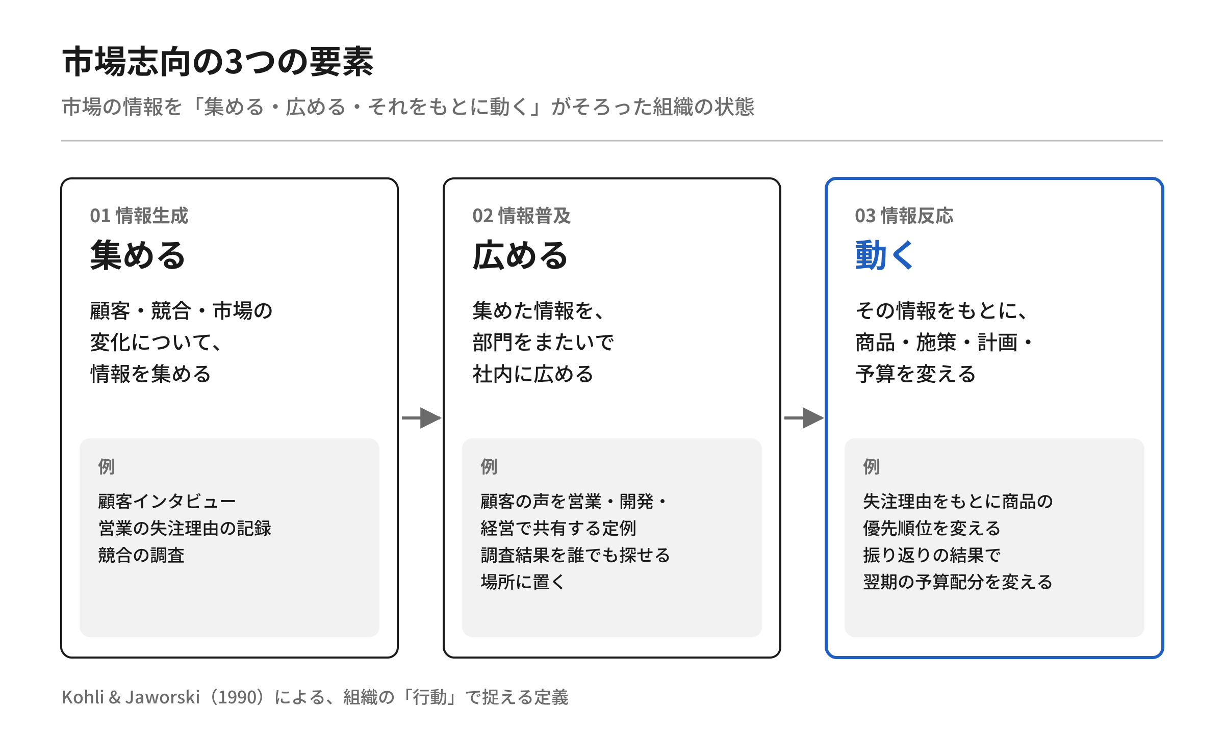 【図1】市場志向の3つの要素。情報生成（集める）、情報普及（広める）、情報反応（動く）とそれぞれの説明・例