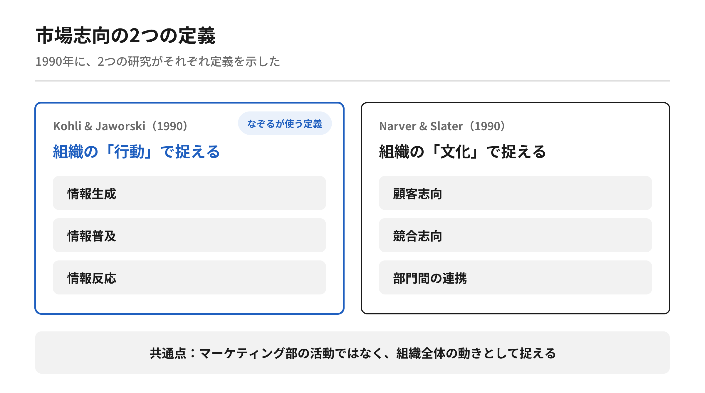 【図2】市場志向の2つの定義。Kohli & Jaworskiの行動による定義と、Narver & Slaterの文化による定義。共通点は組織全体の動きとして捉えること