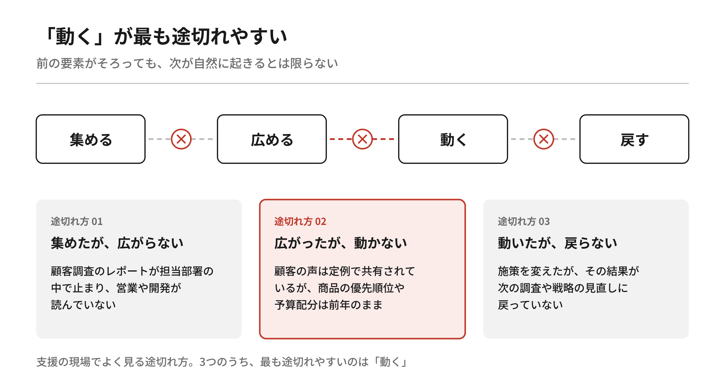 【図3】集める・広める・動く・戻すの流れと、よくある途切れ方。集めたが広がらない、広がったが動かない、動いたが戻らない。最も途切れやすいのは動く