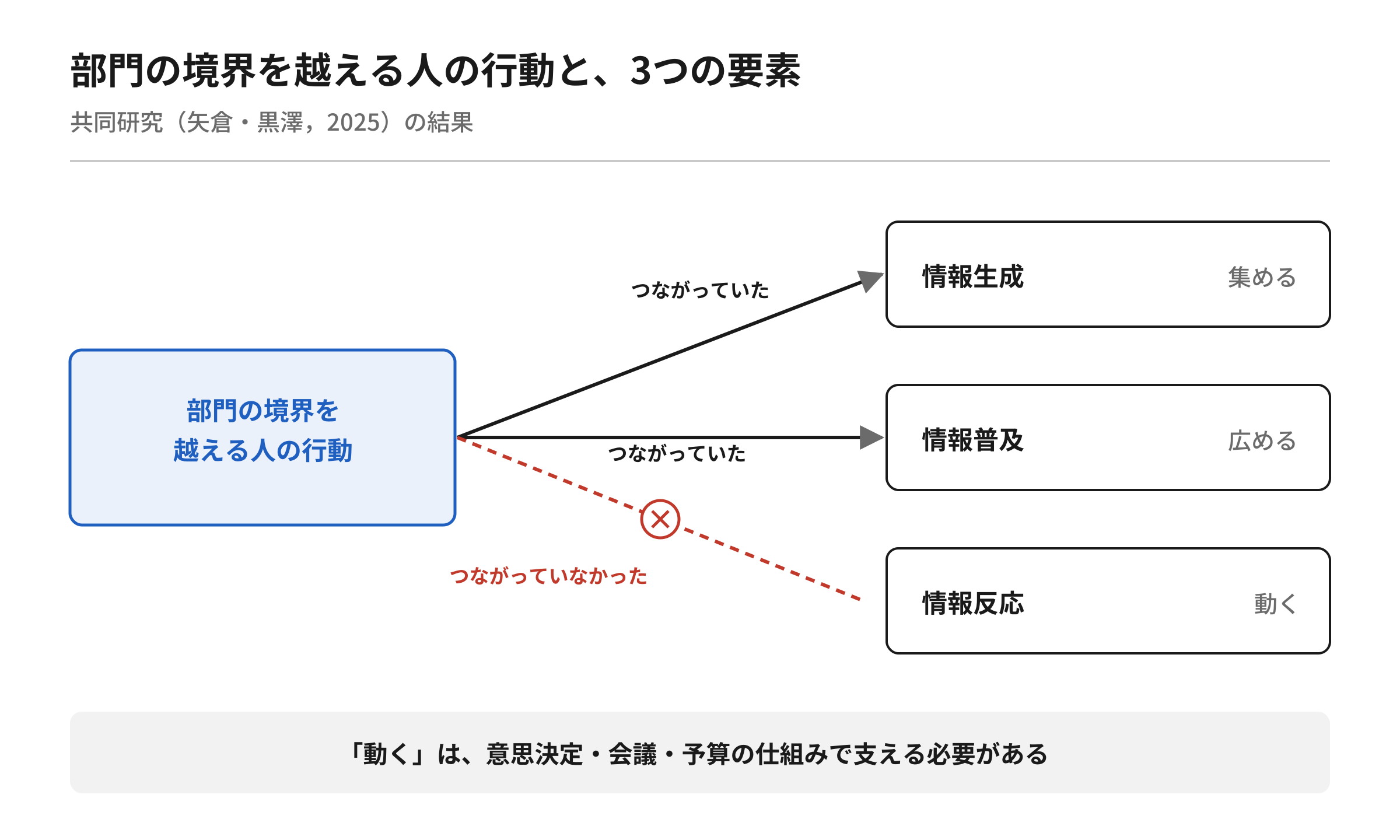 【図4】部門の境界を越える人の行動と3つの要素。情報生成・情報普及にはつながっていたが、情報反応にはつながっていなかった。動くは意思決定・会議・予算の仕組みで支える必要がある