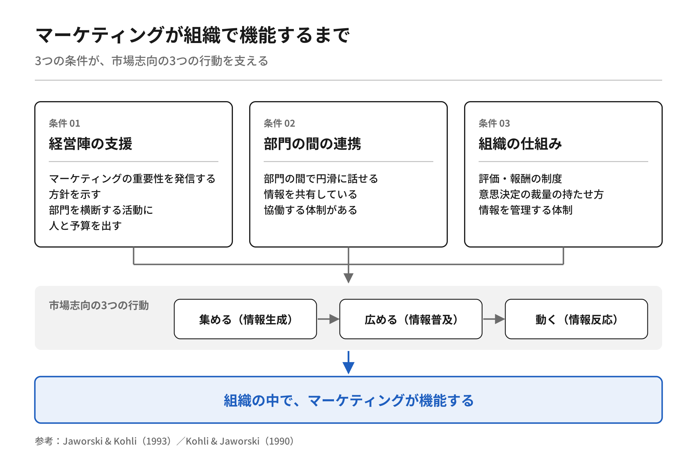 【図5】マーケティングが組織で機能するまで。経営陣の支援、部門の間の連携、組織の仕組みが、集める・広める・動くを支え、組織の中でマーケティングが機能する