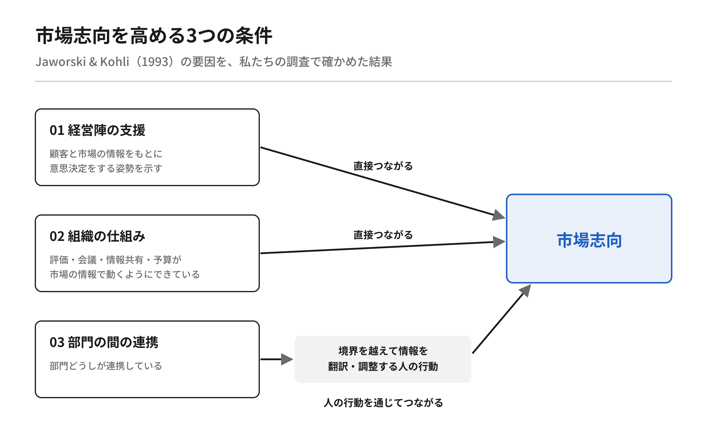【図6】市場志向を高める3つの条件。経営陣の支援と組織の仕組みは直接つながり、部門の間の連携は境界を越える人の行動を通じて市場志向につながる