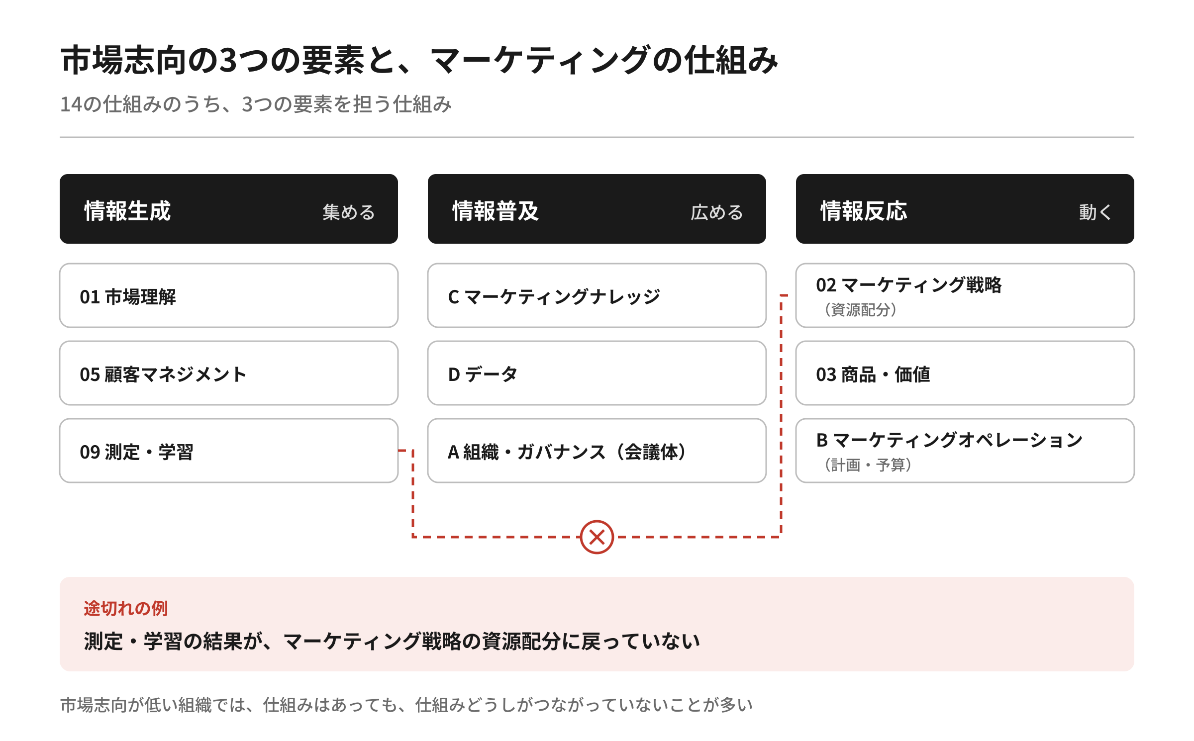 【図7】市場志向の3つの要素とマーケティングの仕組み。情報生成・普及・反応それぞれに対応する仕組みと、測定・学習から戦略の資源配分へ戻らない途切れの例