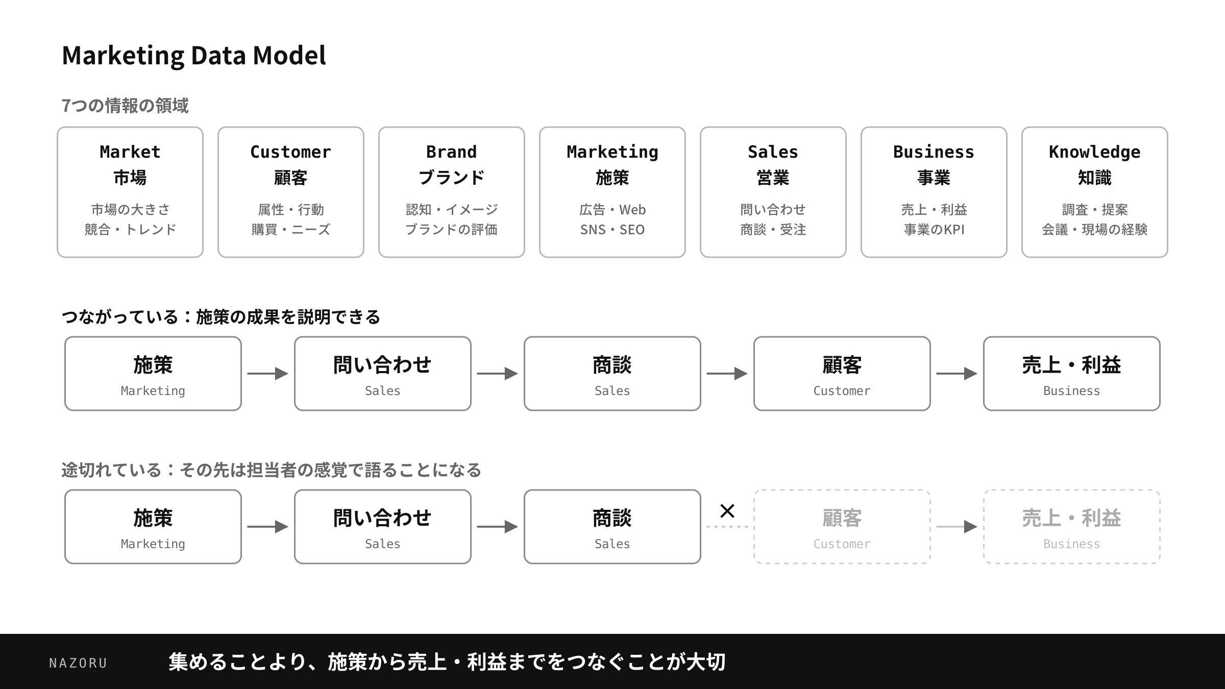 【図2】Marketing Data Model。市場・顧客・ブランド・施策・営業・事業・知識の7領域と、施策から売上・利益までのつながり／途切れの対比