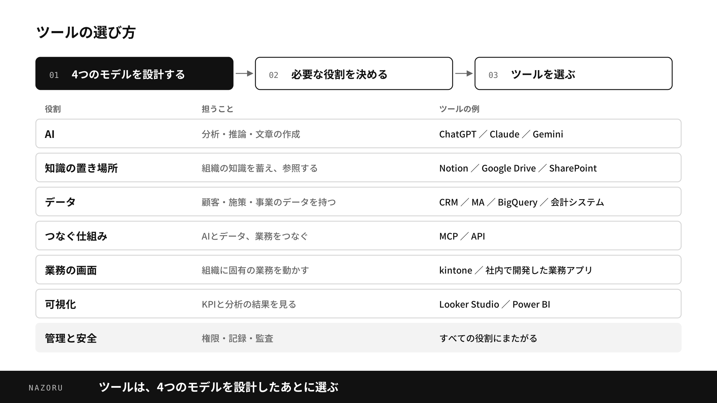 【図6】ツールの選び方。4つのモデルを設計してから役割を決め、ツールを選ぶ。AI・知識の置き場所・データ・つなぐ仕組み・業務の画面・可視化・管理と安全の役割一覧