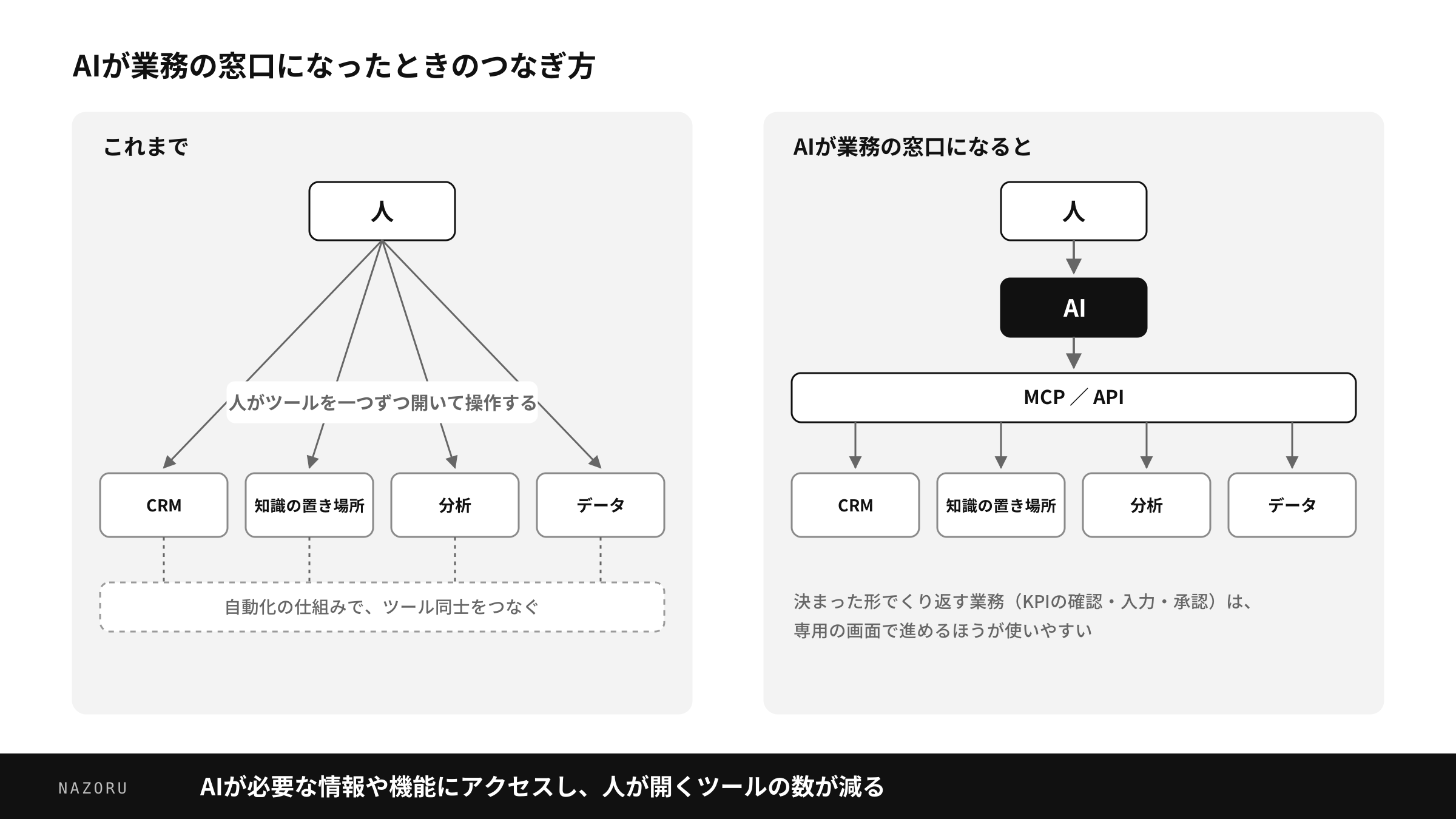 【図7】AIが業務の窓口になったときのつなぎ方。人がツールを一つずつ開く従来の形と、AIとMCP／APIを窓口にする形の対比